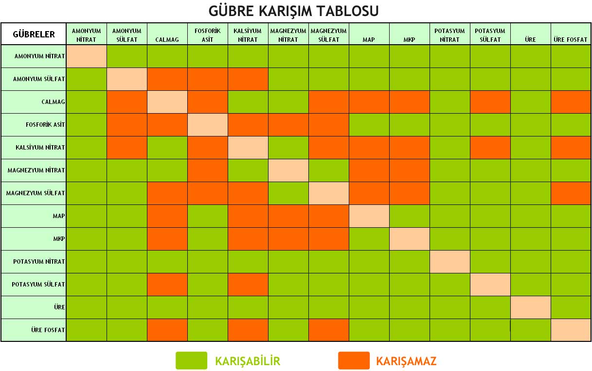 Gübre Karışabilirlik Tablosu